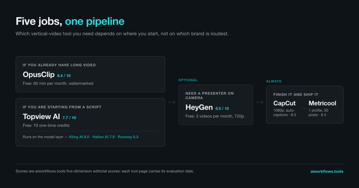 Decision diagram for choosing a vertical video tool: OpusClip if you already have long video, Topview AI if starting from a script with Kling AI, Hailuo AI and Runway as the model layer underneath, HeyGen as an optional presenter step, then CapCut and Metricool to finish and ship