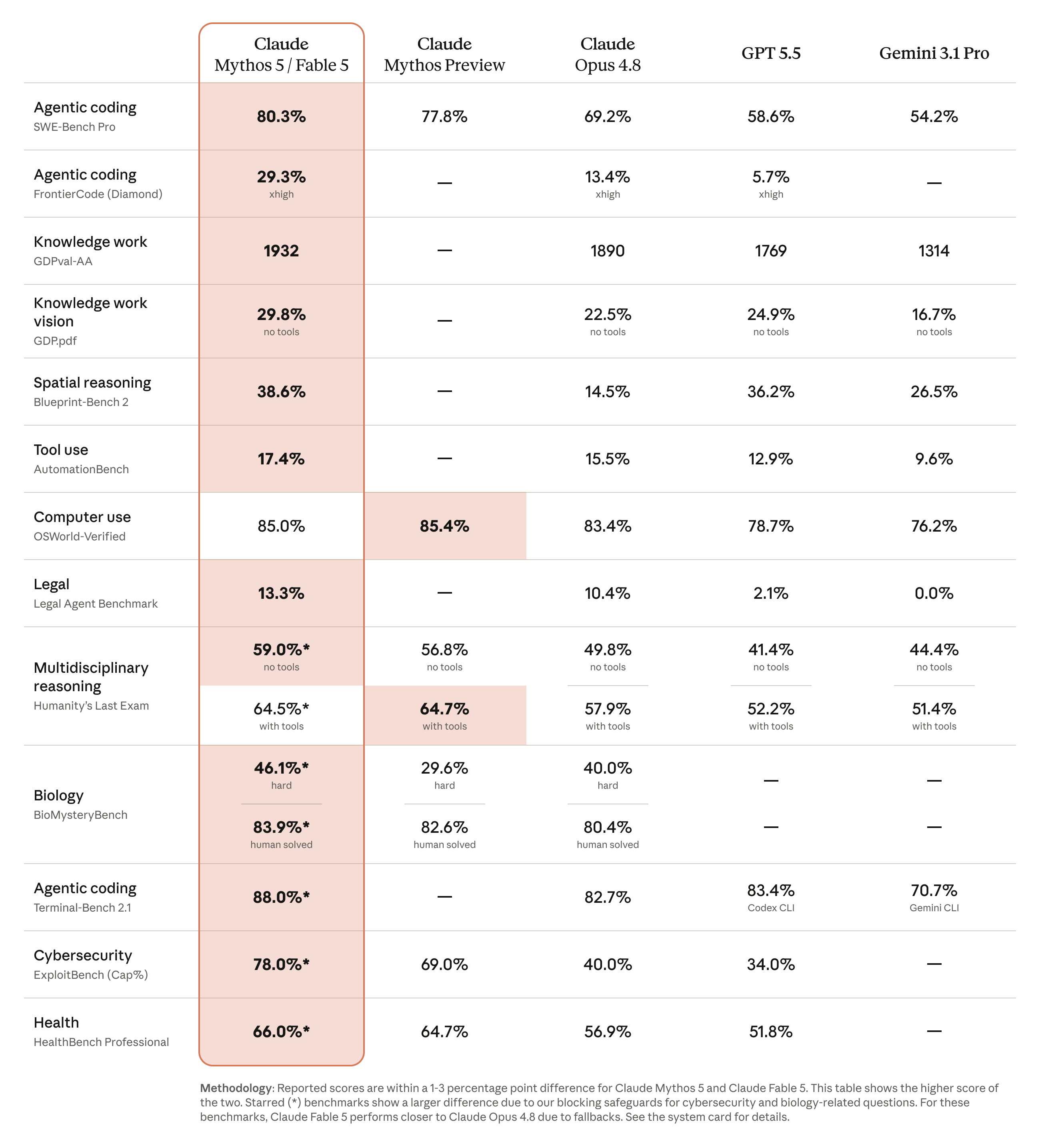 Claude Fable 5 and Mythos 5 benchmark comparison against Claude Opus 4.8, GPT-5.5, and Gemini 3.1 Pro