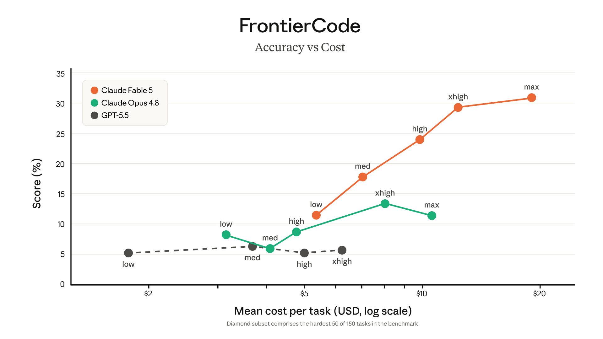 FrontierCode accuracy versus cost per task: Claude Fable 5 leads Opus 4.8 and GPT-5.5 but costs more