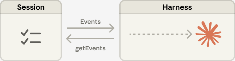 Session log vs. Claude context window — the session log is persistent external storage, separate from Claude's active context