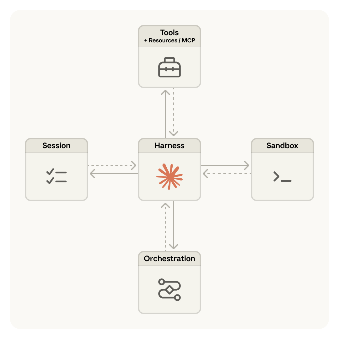 Claude Managed Agents decoupled architecture — Session, Harness, and Sandbox as separate components