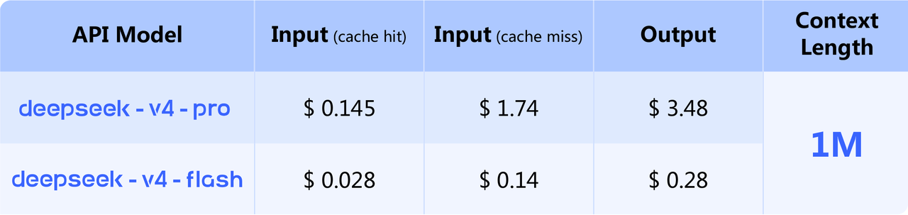 DeepSeek V4 pricing comparison