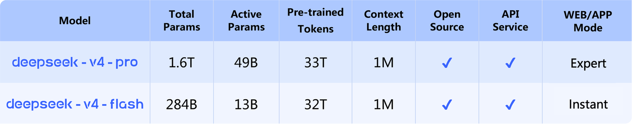 DeepSeek V4 architecture and specifications