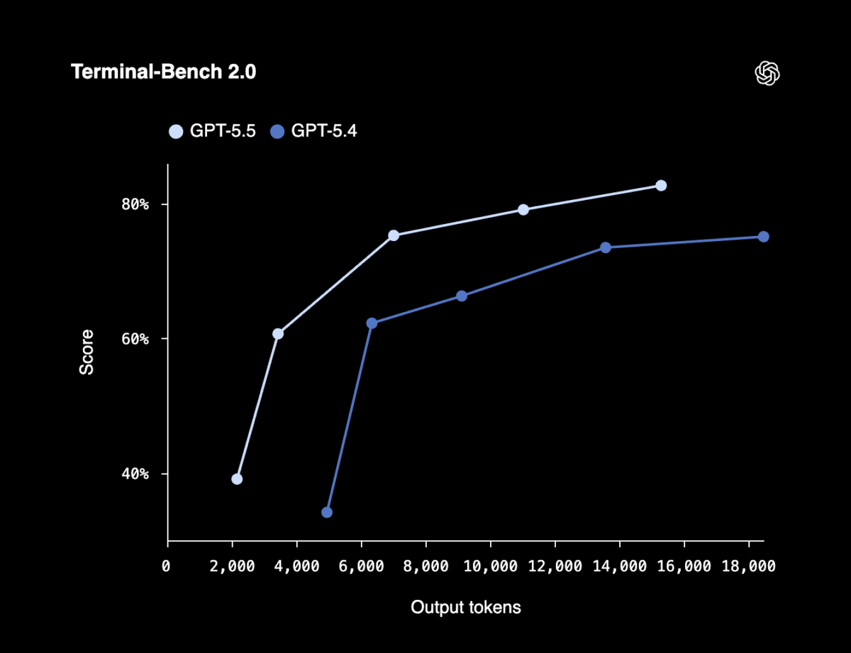 GPT-5.5 Terminal-Bench 2.0 performance chart showing 82.7% score — highest among frontier models