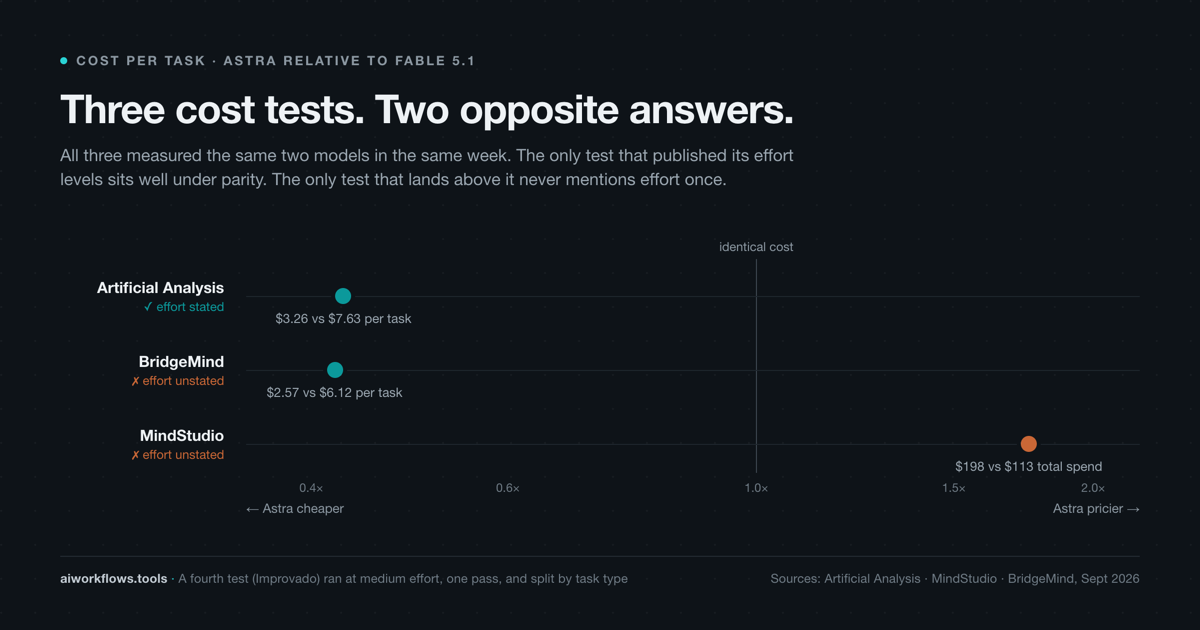 Three published cost tests plotted against parity: Artificial Analysis and BridgeMind put GPT-6 Astra below Claude Fable 5.1, MindStudio puts it above