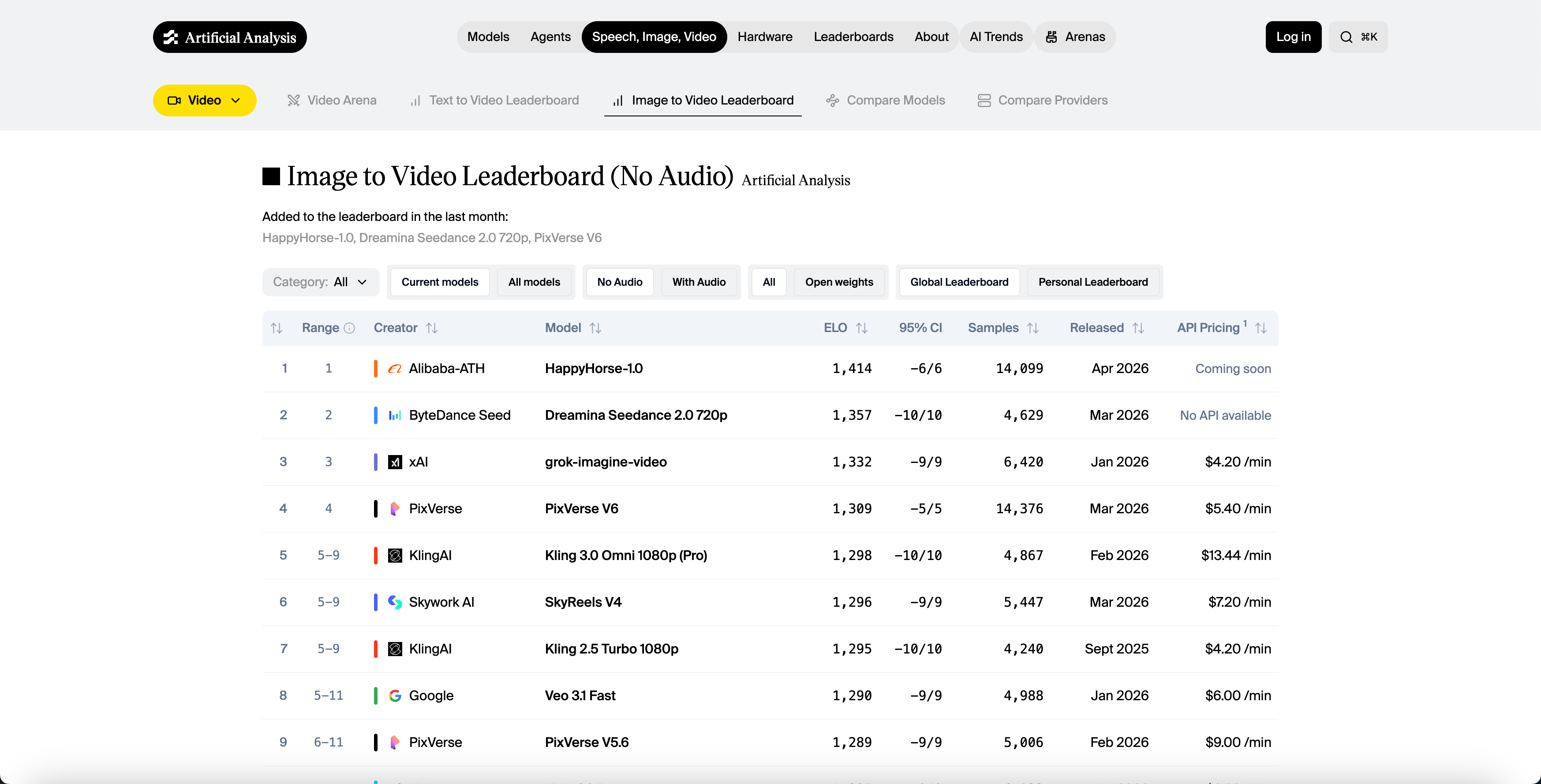 Artificial Analysis Image-to-Video Leaderboard showing HappyHorse-1.0 at #1 with Elo 1,414